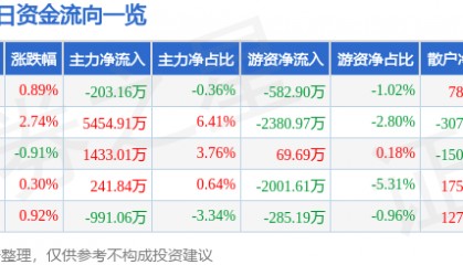 股票行情快报：中信银行（601998）11月19日主力资金净卖出203.16万元