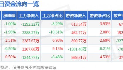 股票行情快报：华联股份（000882）7月28日主力资金净卖出1292.22万元