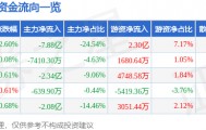 股票行情快报：长安汽车（000625）8月27日主力资金净卖出7.88亿元