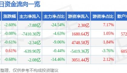 股票行情快报：长安汽车（000625）8月27日主力资金净卖出7.88亿元