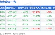 股票行情快报：圣元环保（300867）5月27日主力资金净卖出385.58万元