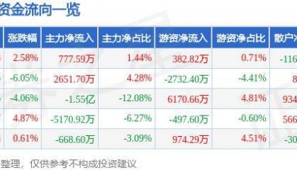 股票行情快报：唐山港（601000）10月10日主力资金净买入777.59万元