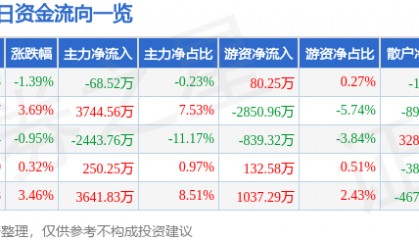 股票行情快报：佛山照明（000541）4月24日主力资金净卖出68.52万元