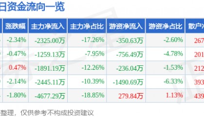 股票行情快报：华北制药（600812）2月28日主力资金净卖出2325.00万元