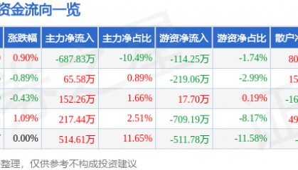 股票行情快报：天津港（600717）6月20日主力资金净卖出687.83万元
