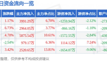 股票行情快报：海南瑞泽（002596）7月18日主力资金净买入3991.29万元