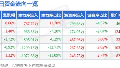 股票行情快报：通化东宝（600867）3月4日主力资金净买入767.72万元