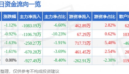 股票行情快报：抚顺特钢（600399）1月23日主力资金净卖出1083.19万元