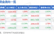股票行情快报：长安汽车（000625）9月30日主力资金净买入1329.39万元