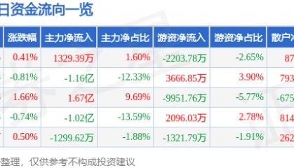 股票行情快报：长安汽车（000625）9月30日主力资金净买入1329.39万元