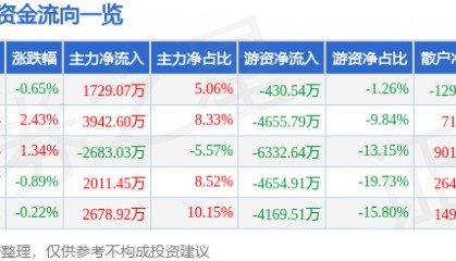 股票行情快报：唐山港（601000）12月17日主力资金净买入1729.07万元