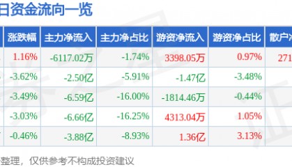 股票行情快报：利欧股份（002131）3月16日主力资金净卖出6117.02万元