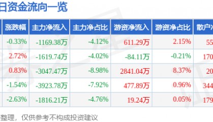 股票行情快报：生益科技（600183）11月28日主力资金净卖出1169.38万元