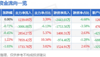 股票行情快报：云天化（600096）4月17日主力资金净买入1239.09万元