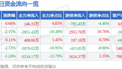 股票行情快报：国电南自（600268）8月4日主力资金净买入146.33万元