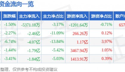 股票行情快报：和而泰（002402）12月25日主力资金净卖出5371.18万元