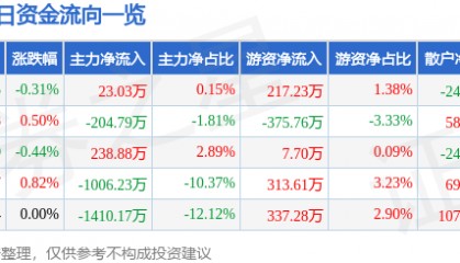 股票行情快报：华兰生物（002007）3月28日主力资金净买入23.03万元