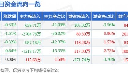股票行情快报：国中水务（600187）8月1日主力资金净卖出639.71万元