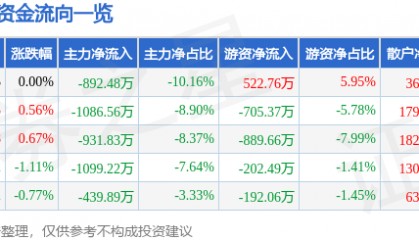 股票行情快报：史丹利（002588）6月4日主力资金净卖出892.48万元