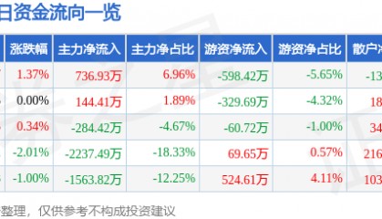 股票行情快报：梅雁吉祥（600868）5月20日主力资金净买入736.93万元