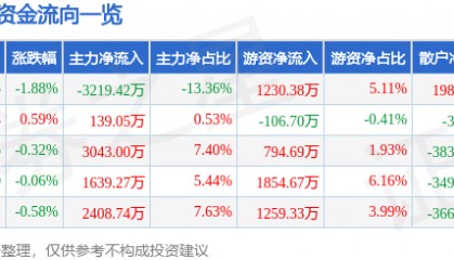 股票行情快报：新时达（002527）5月27日主力资金净卖出3219.42万元