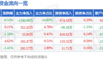 股票行情快报：史丹利（002588）8月13日主力资金净卖出1590.98万元