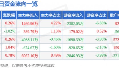 股票行情快报：南山铝业（600219）3月13日主力资金净买入1460.96万元