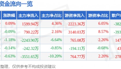 股票行情快报：云天化（600096）5月30日主力资金净买入1599.94万元