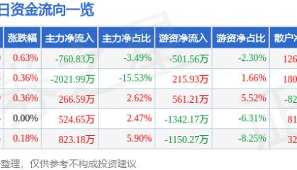 股票行情快报：凤凰传媒（601928）8月21日主力资金净卖出760.83万元