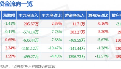 股票行情快报：史丹利（002588）8月7日主力资金净买入205.57万元