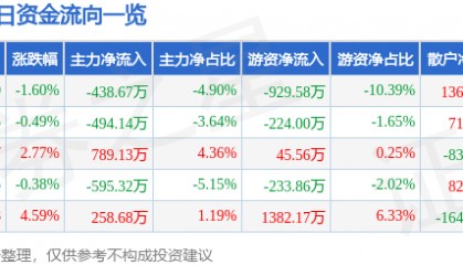 股票行情快报：建新股份（300107）7月23日主力资金净卖出438.67万元