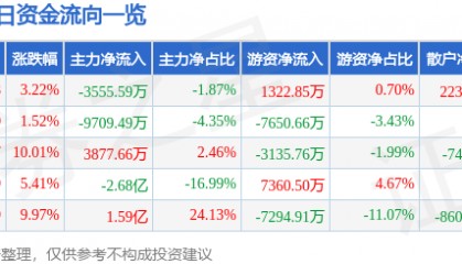 股票行情快报：佛山照明（000541）3月26日主力资金净卖出3555.59万元