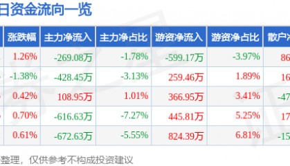 股票行情快报：羚锐制药（600285）2月7日主力资金净卖出269.08万元