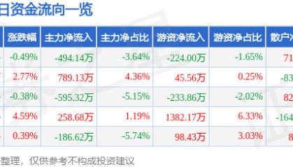 股票行情快报：建新股份（300107）7月22日主力资金净卖出494.14万元