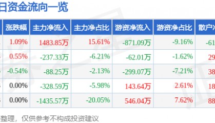 股票行情快报：郑州煤电（600121）5月13日主力资金净买入1483.85万元