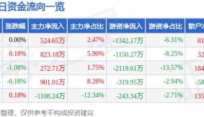 股票行情快报：凤凰传媒（601928）8月18日主力资金净买入524.65万元