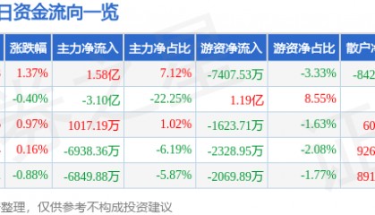 股票行情快报：长安汽车（000625）9月9日主力资金净买入1.58亿元