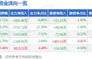 股票行情快报：圣元环保（300867）5月26日主力资金净卖出1005.48万元