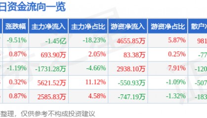 股票行情快报：上海电力（600021）4月7日主力资金净卖出1.45亿元