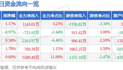股票行情快报：申万宏源（000166）2月12日主力资金净买入1143.01万元