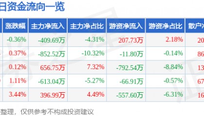 股票行情快报：建新股份（300107）8月21日主力资金净卖出409.69万元