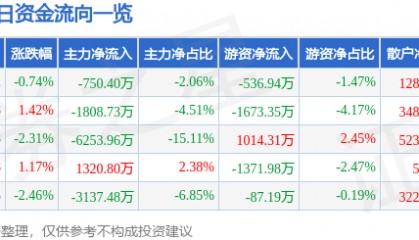 股票行情快报：烽火通信（600498）4月28日主力资金净卖出750.40万元