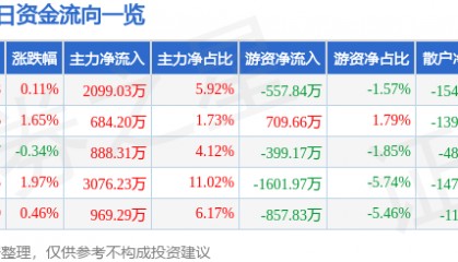 股票行情快报：通化金马（000766）3月24日主力资金净买入2099.03万元