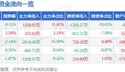 股票行情快报：史丹利（002588）6月25日主力资金净买入1358.92万元