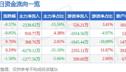 股票行情快报：凤凰传媒（601928）9月15日主力资金净卖出2338.62万元