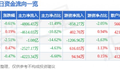 股票行情快报：神州数码（000034）6月12日主力资金净卖出4806.43万元