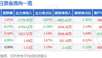 股票行情快报：恒瑞医药（600276）4月14日主力资金净卖出1778.30万元