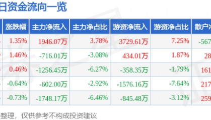 股票行情快报：兰生股份（600826）8月12日主力资金净买入1946.07万元