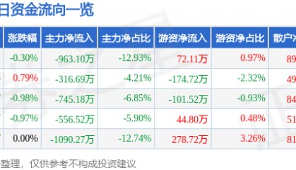股票行情快报：隆平高科（000998）4月2日主力资金净卖出963.10万元