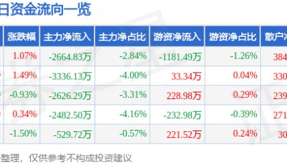 股票行情快报：均胜电子（600699）8月25日主力资金净卖出2664.83万元